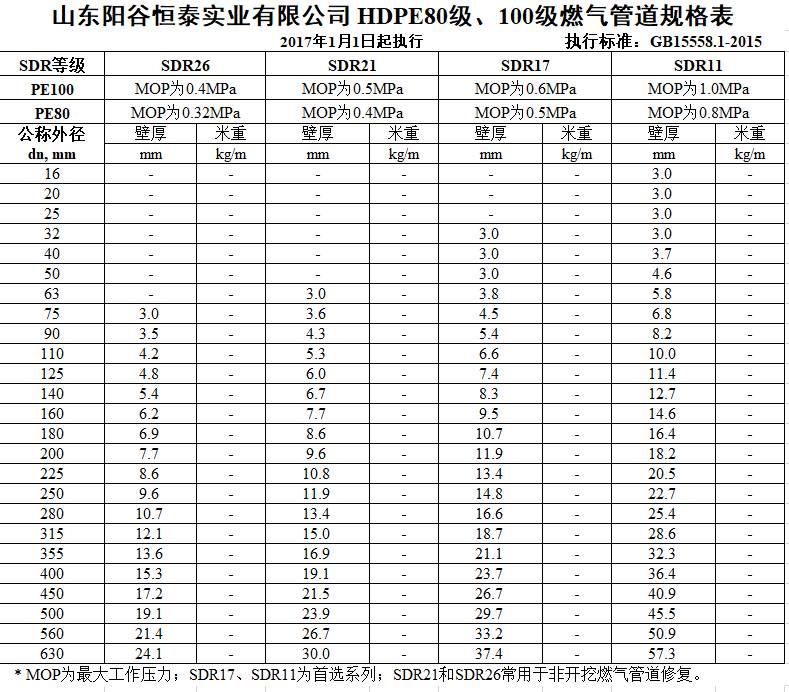 燃氣管規(guī)格2015.png